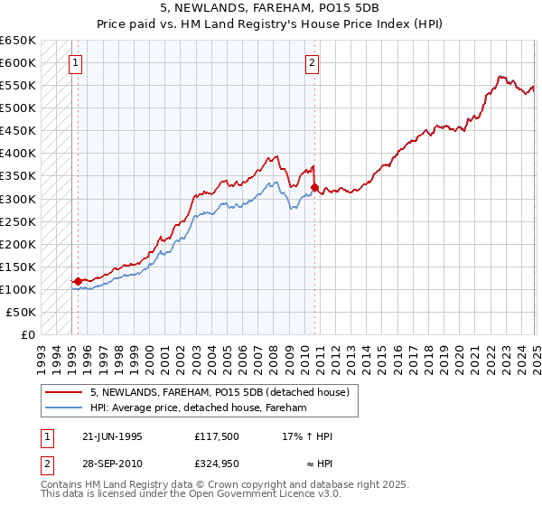 5, NEWLANDS, FAREHAM, PO15 5DB: Price paid vs HM Land Registry's House Price Index