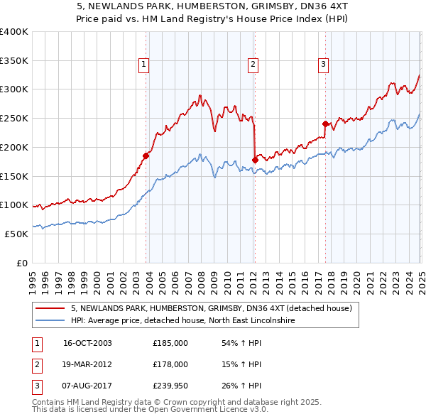 5, NEWLANDS PARK, HUMBERSTON, GRIMSBY, DN36 4XT: Price paid vs HM Land Registry's House Price Index