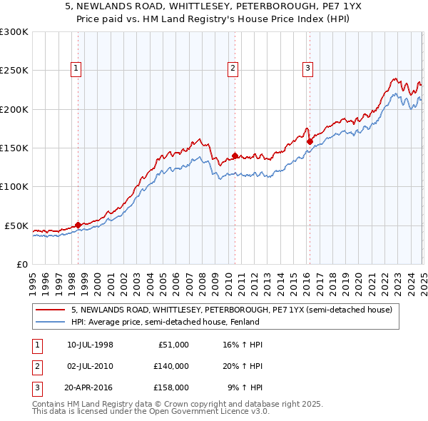 5, NEWLANDS ROAD, WHITTLESEY, PETERBOROUGH, PE7 1YX: Price paid vs HM Land Registry's House Price Index