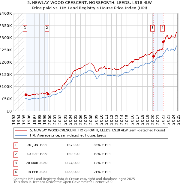 5, NEWLAY WOOD CRESCENT, HORSFORTH, LEEDS, LS18 4LW: Price paid vs HM Land Registry's House Price Index