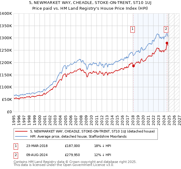 5, NEWMARKET WAY, CHEADLE, STOKE-ON-TRENT, ST10 1UJ: Price paid vs HM Land Registry's House Price Index