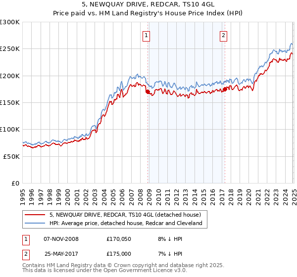 5, NEWQUAY DRIVE, REDCAR, TS10 4GL: Price paid vs HM Land Registry's House Price Index