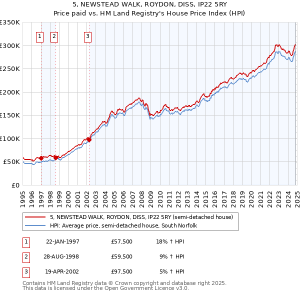 5, NEWSTEAD WALK, ROYDON, DISS, IP22 5RY: Price paid vs HM Land Registry's House Price Index