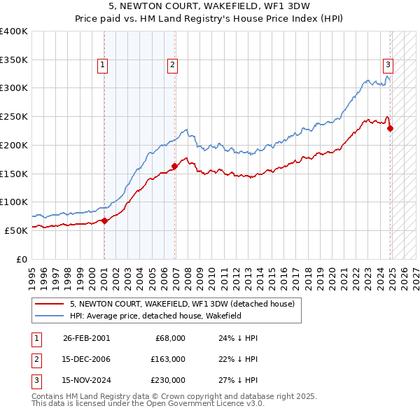 5, NEWTON COURT, WAKEFIELD, WF1 3DW: Price paid vs HM Land Registry's House Price Index