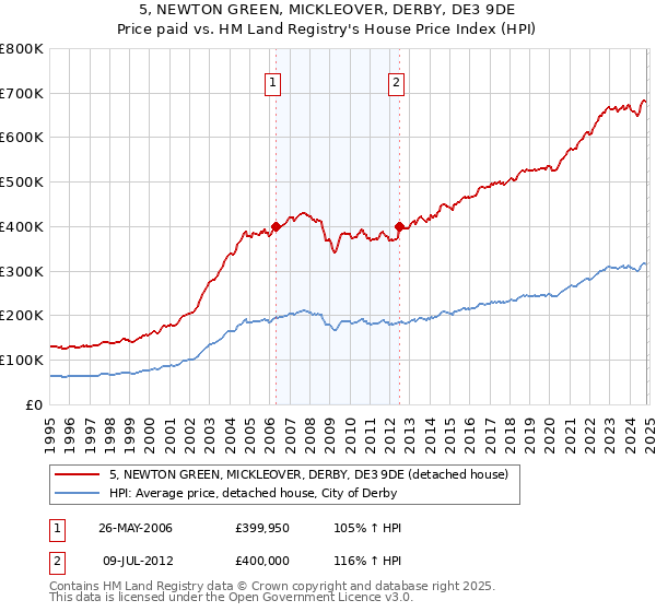 5, NEWTON GREEN, MICKLEOVER, DERBY, DE3 9DE: Price paid vs HM Land Registry's House Price Index