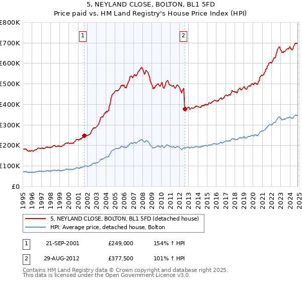 5, NEYLAND CLOSE, BOLTON, BL1 5FD: Price paid vs HM Land Registry's House Price Index