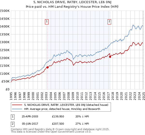 5, NICHOLAS DRIVE, RATBY, LEICESTER, LE6 0NJ: Price paid vs HM Land Registry's House Price Index