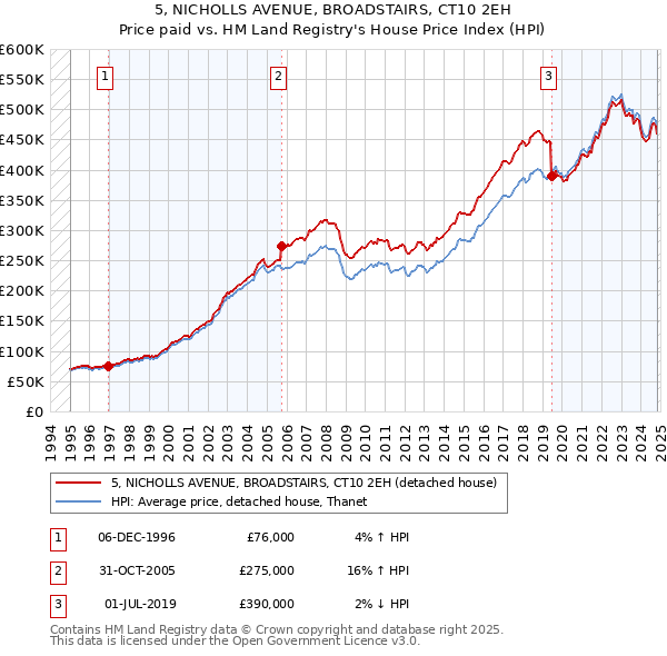 5, NICHOLLS AVENUE, BROADSTAIRS, CT10 2EH: Price paid vs HM Land Registry's House Price Index