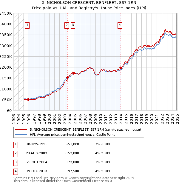 5, NICHOLSON CRESCENT, BENFLEET, SS7 1RN: Price paid vs HM Land Registry's House Price Index