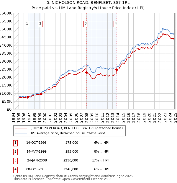 5, NICHOLSON ROAD, BENFLEET, SS7 1RL: Price paid vs HM Land Registry's House Price Index