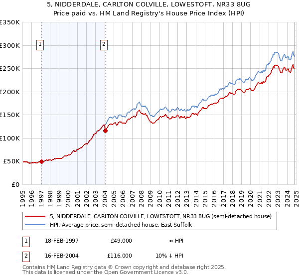 5, NIDDERDALE, CARLTON COLVILLE, LOWESTOFT, NR33 8UG: Price paid vs HM Land Registry's House Price Index