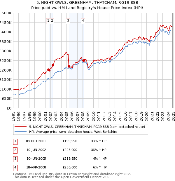 5, NIGHT OWLS, GREENHAM, THATCHAM, RG19 8SB: Price paid vs HM Land Registry's House Price Index