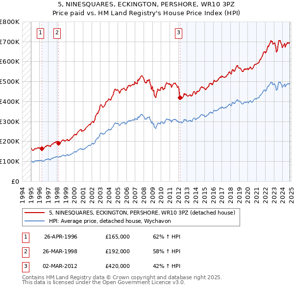 5, NINESQUARES, ECKINGTON, PERSHORE, WR10 3PZ: Price paid vs HM Land Registry's House Price Index