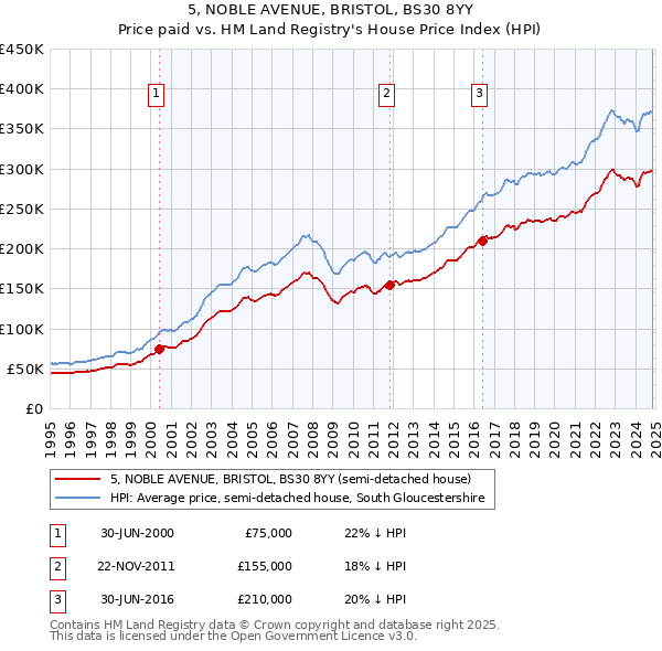 5, NOBLE AVENUE, BRISTOL, BS30 8YY: Price paid vs HM Land Registry's House Price Index