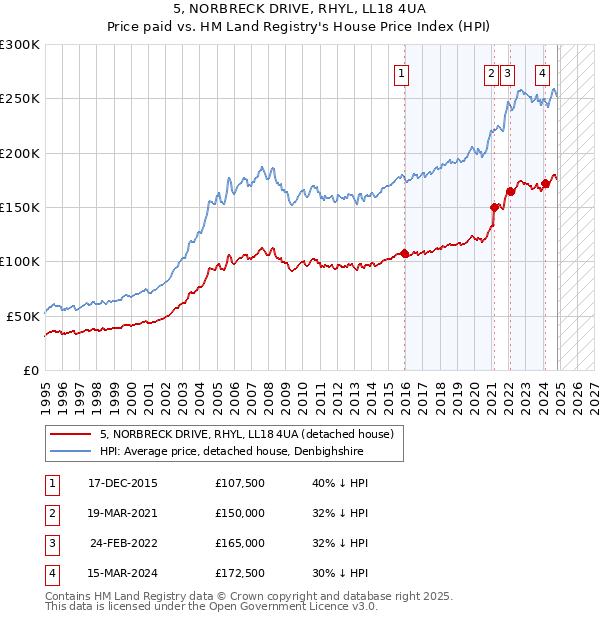 5, NORBRECK DRIVE, RHYL, LL18 4UA: Price paid vs HM Land Registry's House Price Index