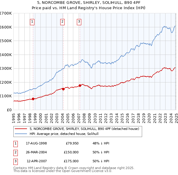 5, NORCOMBE GROVE, SHIRLEY, SOLIHULL, B90 4PF: Price paid vs HM Land Registry's House Price Index