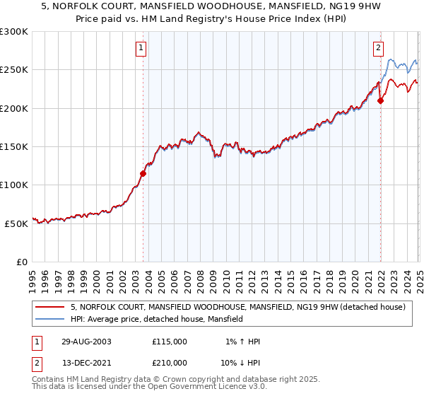 5, NORFOLK COURT, MANSFIELD WOODHOUSE, MANSFIELD, NG19 9HW: Price paid vs HM Land Registry's House Price Index