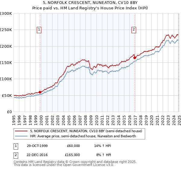 5, NORFOLK CRESCENT, NUNEATON, CV10 8BY: Price paid vs HM Land Registry's House Price Index