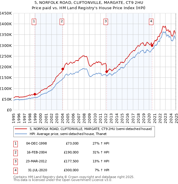 5, NORFOLK ROAD, CLIFTONVILLE, MARGATE, CT9 2HU: Price paid vs HM Land Registry's House Price Index