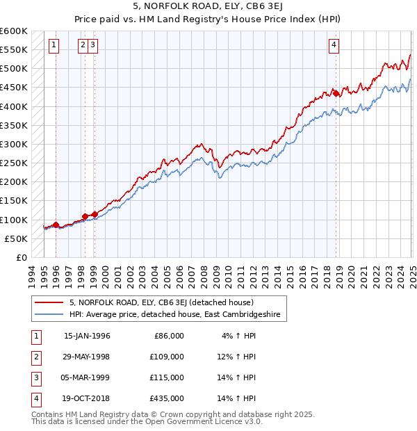 5, NORFOLK ROAD, ELY, CB6 3EJ: Price paid vs HM Land Registry's House Price Index