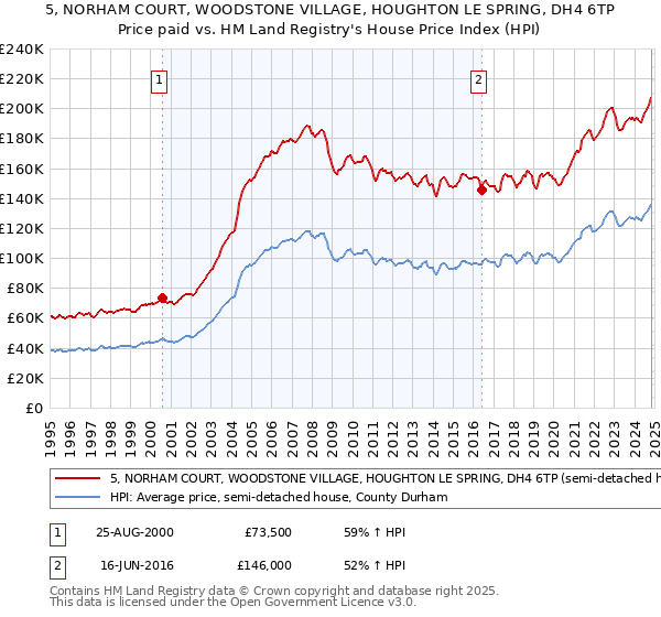 5, NORHAM COURT, WOODSTONE VILLAGE, HOUGHTON LE SPRING, DH4 6TP: Price paid vs HM Land Registry's House Price Index