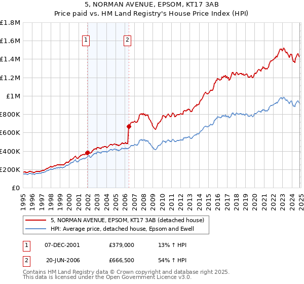 5, NORMAN AVENUE, EPSOM, KT17 3AB: Price paid vs HM Land Registry's House Price Index