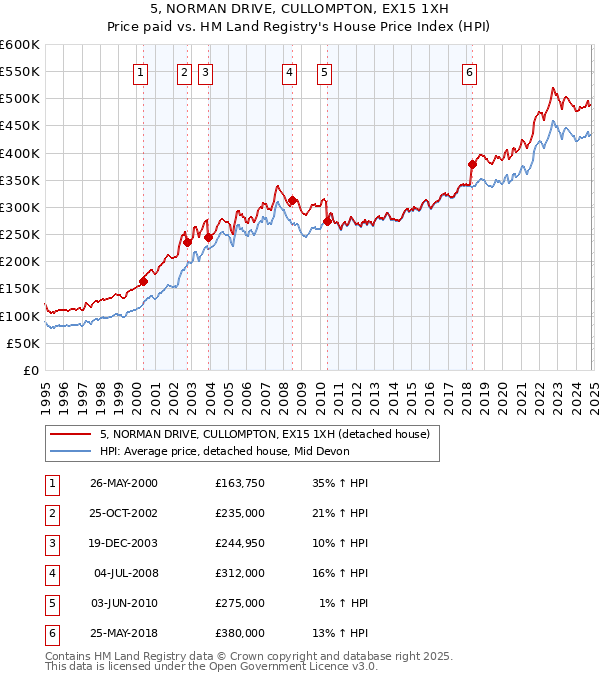 5, NORMAN DRIVE, CULLOMPTON, EX15 1XH: Price paid vs HM Land Registry's House Price Index