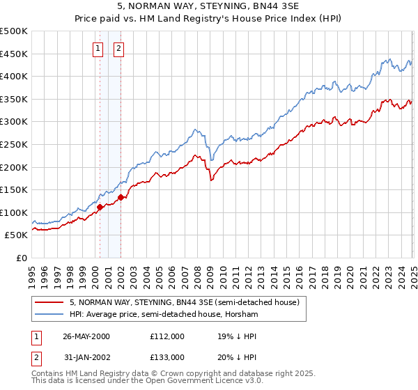 5, NORMAN WAY, STEYNING, BN44 3SE: Price paid vs HM Land Registry's House Price Index