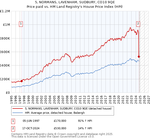 5, NORMANS, LAVENHAM, SUDBURY, CO10 9QE: Price paid vs HM Land Registry's House Price Index