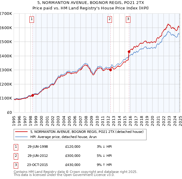 5, NORMANTON AVENUE, BOGNOR REGIS, PO21 2TX: Price paid vs HM Land Registry's House Price Index