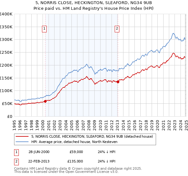 5, NORRIS CLOSE, HECKINGTON, SLEAFORD, NG34 9UB: Price paid vs HM Land Registry's House Price Index