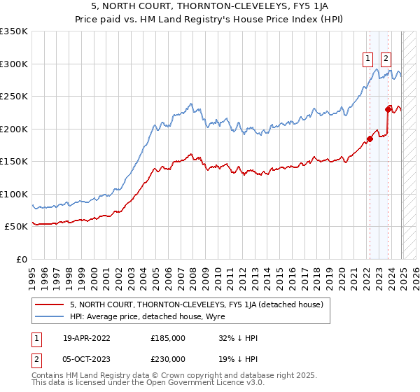 5, NORTH COURT, THORNTON-CLEVELEYS, FY5 1JA: Price paid vs HM Land Registry's House Price Index