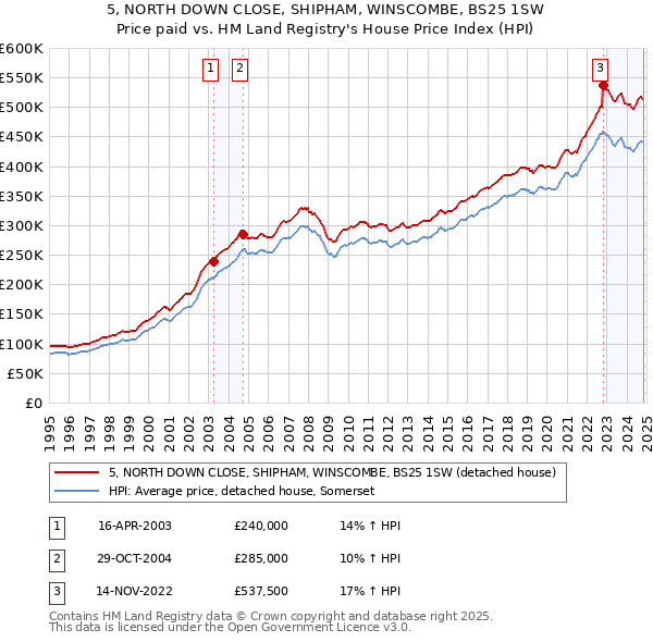 5, NORTH DOWN CLOSE, SHIPHAM, WINSCOMBE, BS25 1SW: Price paid vs HM Land Registry's House Price Index