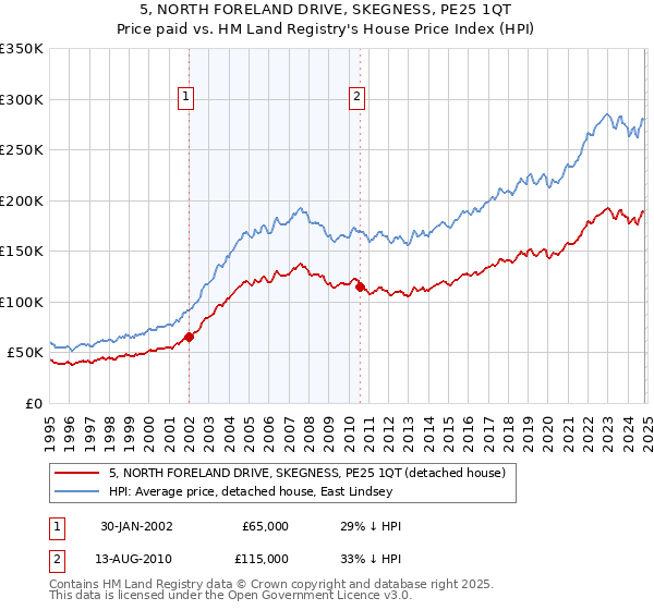 5, NORTH FORELAND DRIVE, SKEGNESS, PE25 1QT: Price paid vs HM Land Registry's House Price Index