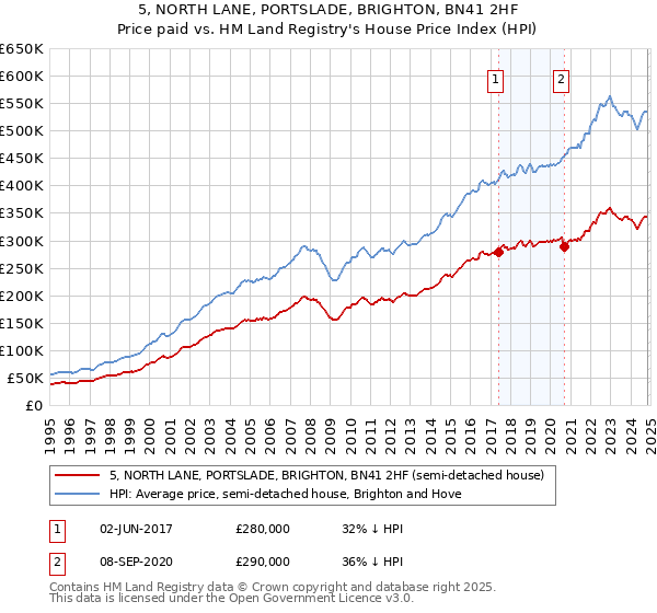 5, NORTH LANE, PORTSLADE, BRIGHTON, BN41 2HF: Price paid vs HM Land Registry's House Price Index