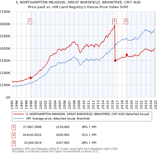 5, NORTHAMPTON MEADOW, GREAT BARDFIELD, BRAINTREE, CM7 4UD: Price paid vs HM Land Registry's House Price Index