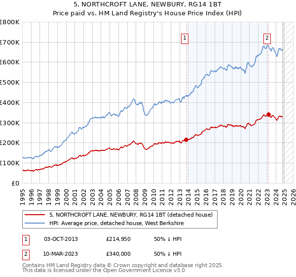 5, NORTHCROFT LANE, NEWBURY, RG14 1BT: Price paid vs HM Land Registry's House Price Index