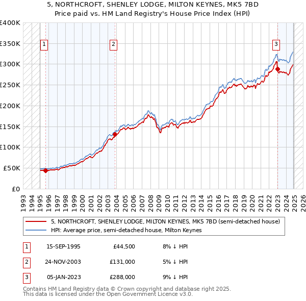 5, NORTHCROFT, SHENLEY LODGE, MILTON KEYNES, MK5 7BD: Price paid vs HM Land Registry's House Price Index