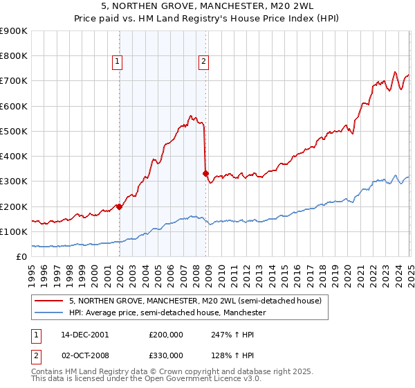 5, NORTHEN GROVE, MANCHESTER, M20 2WL: Price paid vs HM Land Registry's House Price Index