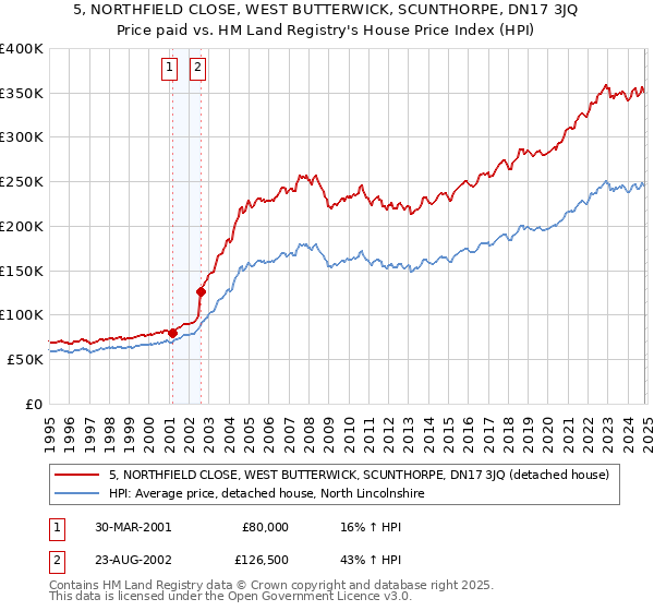 5, NORTHFIELD CLOSE, WEST BUTTERWICK, SCUNTHORPE, DN17 3JQ: Price paid vs HM Land Registry's House Price Index