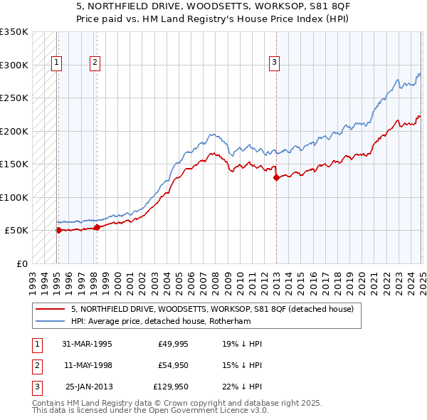 5, NORTHFIELD DRIVE, WOODSETTS, WORKSOP, S81 8QF: Price paid vs HM Land Registry's House Price Index