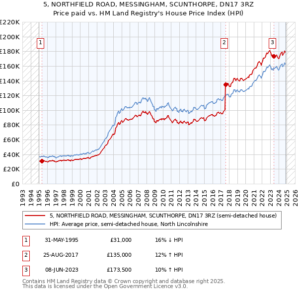 5, NORTHFIELD ROAD, MESSINGHAM, SCUNTHORPE, DN17 3RZ: Price paid vs HM Land Registry's House Price Index