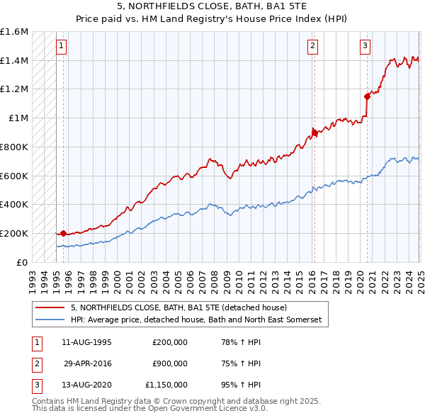 5, NORTHFIELDS CLOSE, BATH, BA1 5TE: Price paid vs HM Land Registry's House Price Index