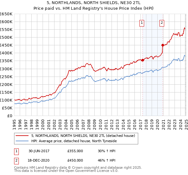 5, NORTHLANDS, NORTH SHIELDS, NE30 2TL: Price paid vs HM Land Registry's House Price Index