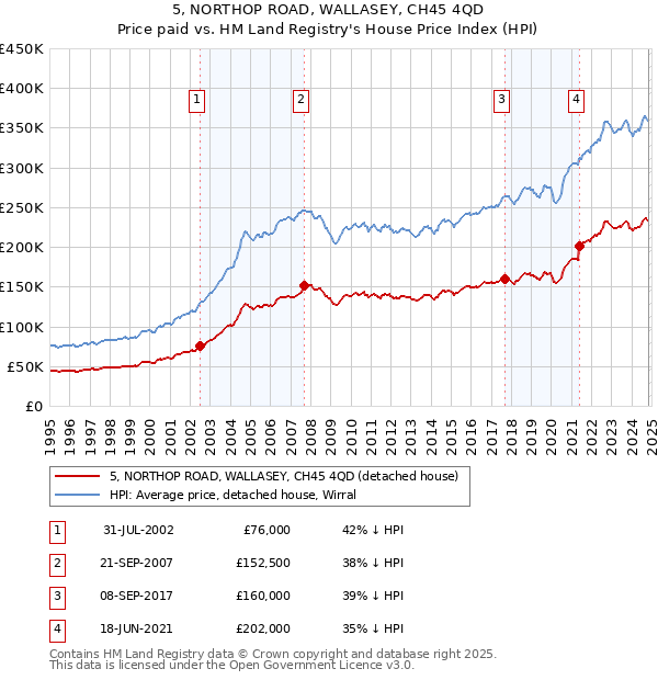 5, NORTHOP ROAD, WALLASEY, CH45 4QD: Price paid vs HM Land Registry's House Price Index