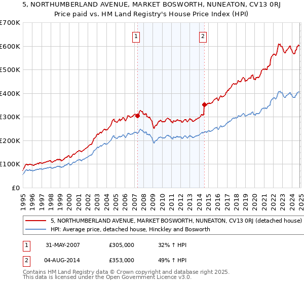 5, NORTHUMBERLAND AVENUE, MARKET BOSWORTH, NUNEATON, CV13 0RJ: Price paid vs HM Land Registry's House Price Index