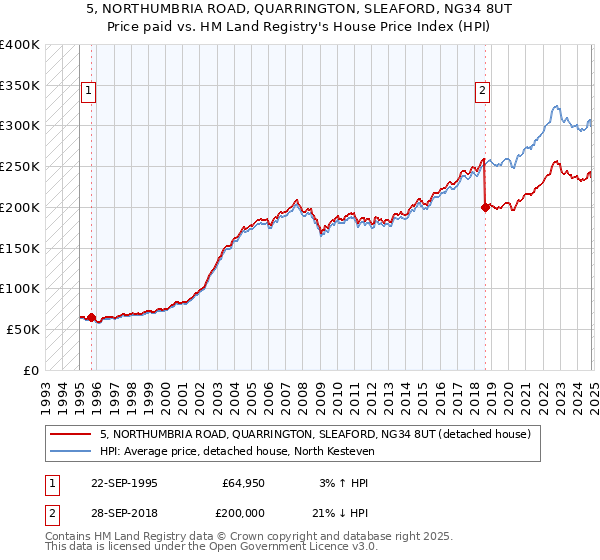 5, NORTHUMBRIA ROAD, QUARRINGTON, SLEAFORD, NG34 8UT: Price paid vs HM Land Registry's House Price Index