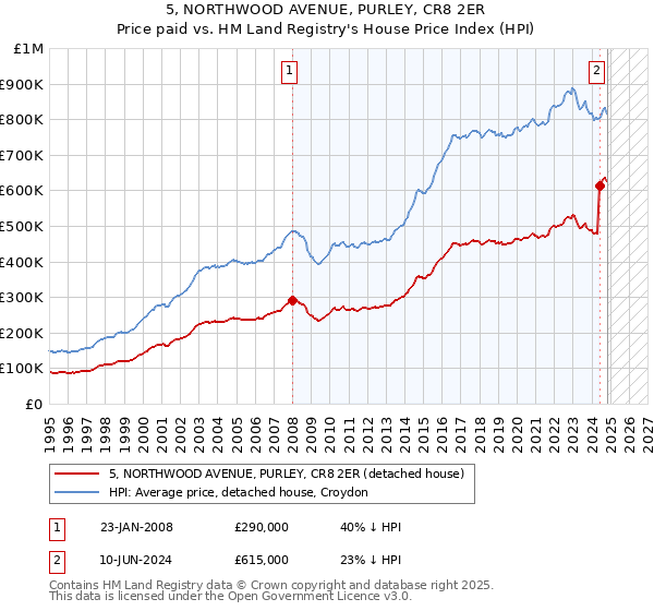 5, NORTHWOOD AVENUE, PURLEY, CR8 2ER: Price paid vs HM Land Registry's House Price Index