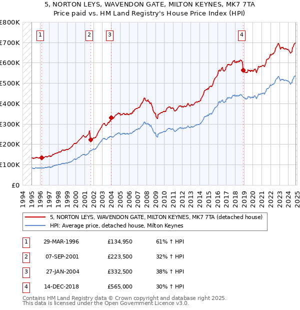 5, NORTON LEYS, WAVENDON GATE, MILTON KEYNES, MK7 7TA: Price paid vs HM Land Registry's House Price Index