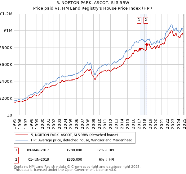 5, NORTON PARK, ASCOT, SL5 9BW: Price paid vs HM Land Registry's House Price Index